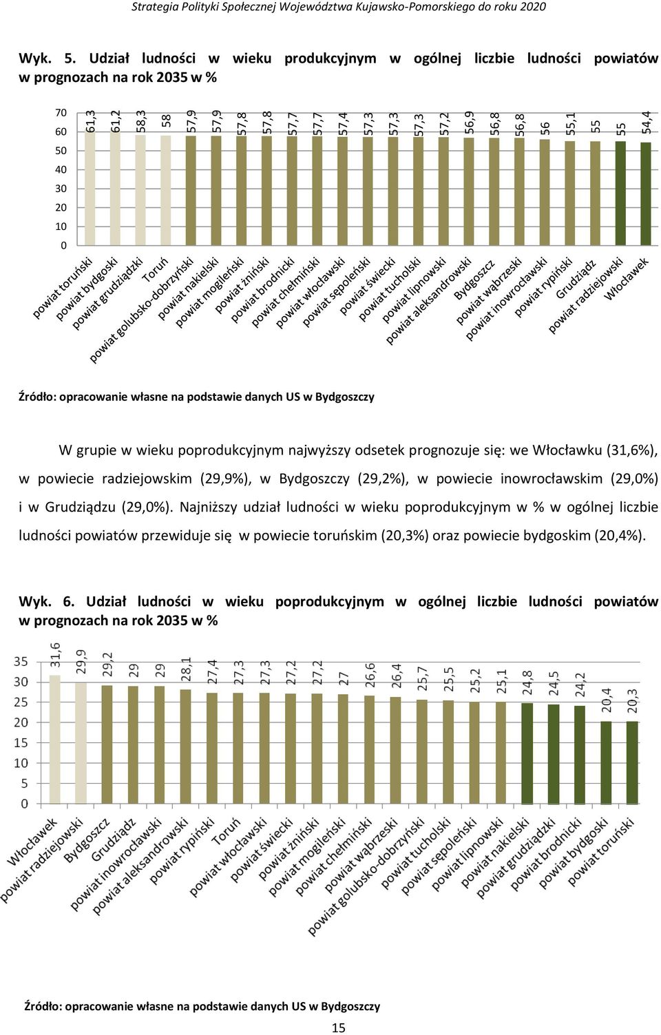 wieku produkcyjnym w ogólnej liczbie ludności powiatów w prognozach na rok 2035 w % 70 60 50 40 30 20 10 0 Źródło: opracowanie własne na podstawie danych US w Bydgoszczy W grupie w wieku