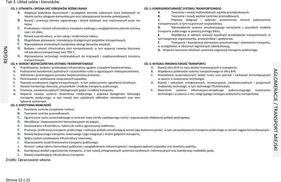 Rozwój i promocja lotniska regionalnego i lotnisk lokalnych oraz realizowanych przez nie lotów, C.