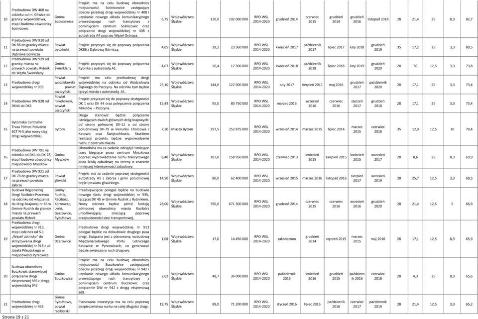 powiatu Rybnik do Węzła Świerklany Przebudowa drogi wojewódzkiej nr 933 Przebudowa DW 928 od DK44 do DK1 Bytomska Centralna Trasa Północ-Południe BCT N-S jako nowy ciąg drogi wojewódzkiej Przebudowa