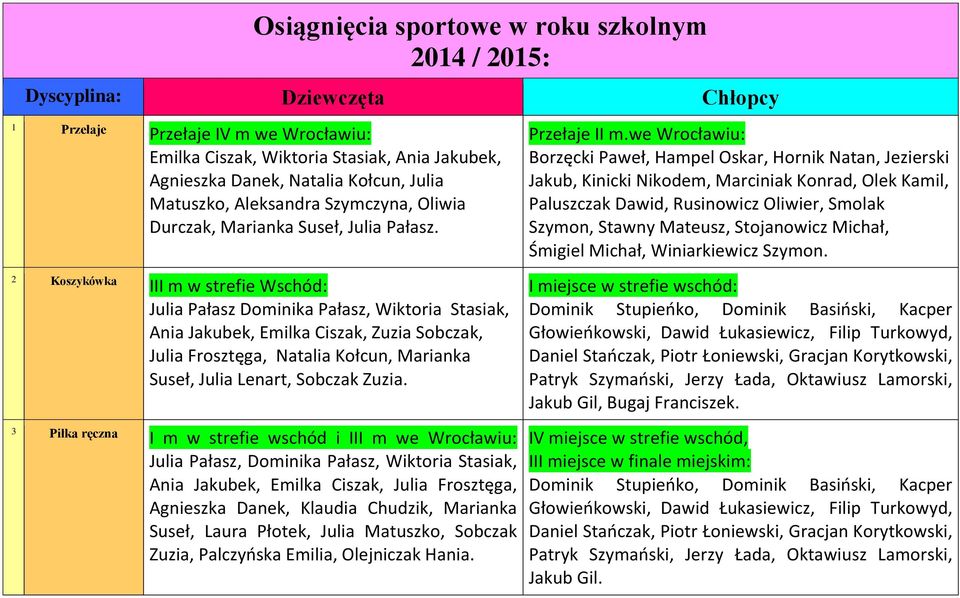 2 Koszykówka III m w strefie Wschód: Julia Pałasz Dominika Pałasz, Wiktoria Stasiak, Ania Jakubek, Emilka Ciszak, Zuzia Sobczak, Julia Frosztęga, Natalia Kołcun, Marianka Suseł, Julia Lenart, Sobczak