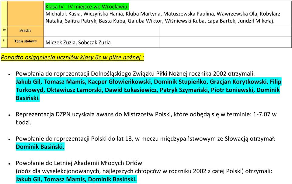 10 Szachy 11 Tenis stołowy Miczek Zuzia, Sobczak Zuzia Ponadto osiągnięcia uczniów klasy 6c w piłce nożnej : Powołania do reprezentacji Dolnośląskiego Związku Piłki Nożnej rocznika 2002 otrzymali: