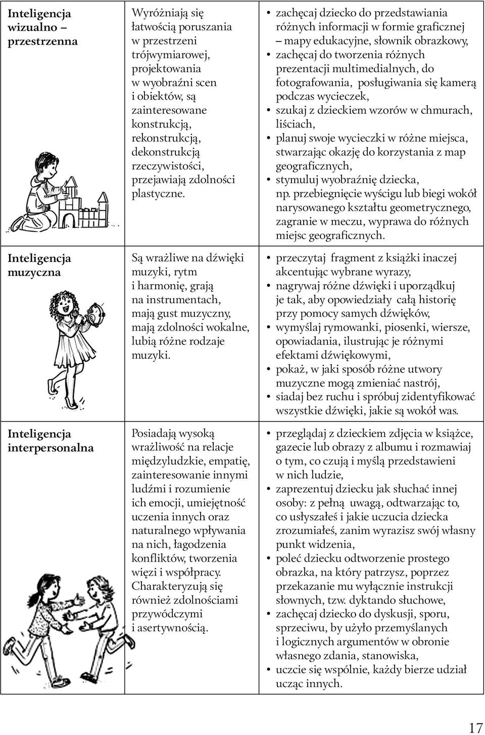 Są wrażliwe na dźwięki muzyki, rytm i harmonię, grają na instrumentach, mają gust muzyczny, mają zdolności wokalne, lubią różne rodzaje muzyki.