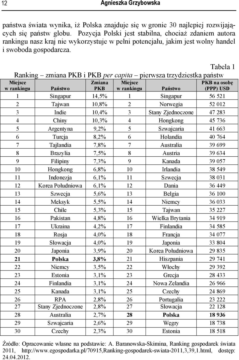 Tabela 1 Ranking zmiana PKB i PKB per capita pierwsza trzydziestka państw Miejsce w rankingu Zmiana PKB Miejsce w rankingu PKB na osobę (PPP) USD Państwo Państwo 1 Singapur 14,5% 1 Singapur 56 521 2