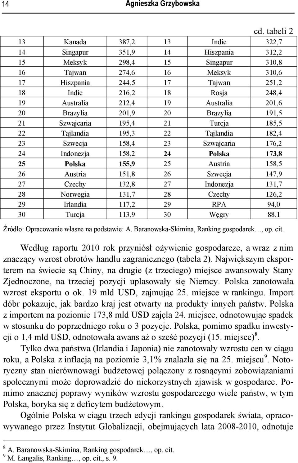 Rosja 248,4 19 Australia 212,4 19 Australia 201,6 20 Brazylia 201,9 20 Brazylia 191,5 21 Szwajcaria 195,4 21 Turcja 185,5 22 Tajlandia 195,3 22 Tajlandia 182,4 23 Szwecja 158,4 23 Szwajcaria 176,2 24