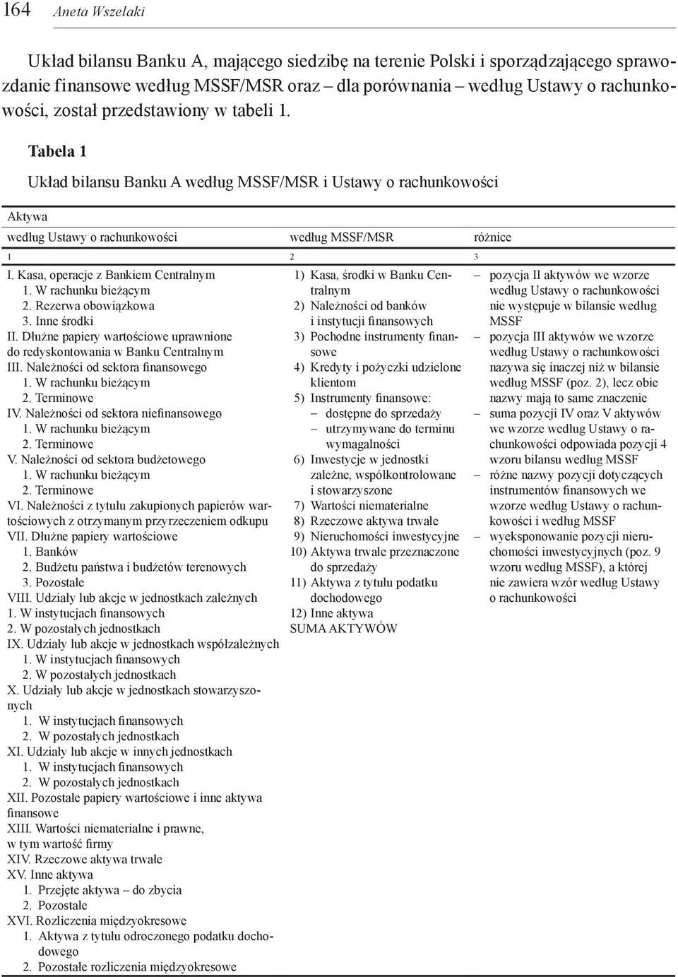 Kasa, operacje z Bankiem Centralnym 1. W rachunku bieżącym 2. Rezerwa obowiązkowa 3. Inne środki II. Dłużne papiery wartościowe uprawnione do redyskontowania w Banku Centralnym III.