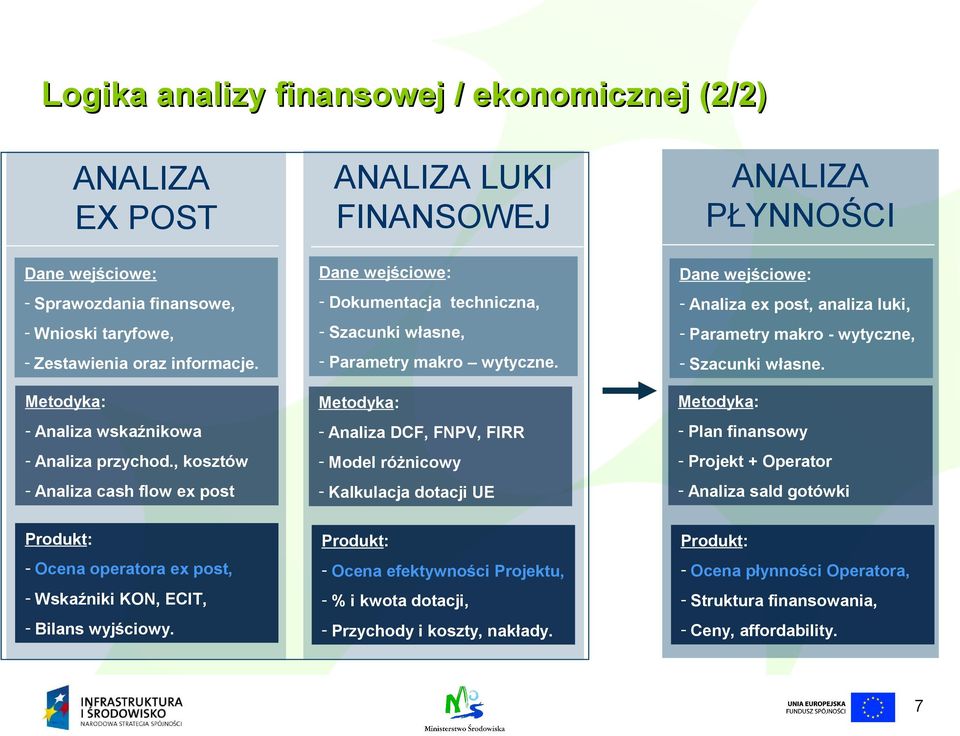 , kosztów - Analiza cash flow ex post ANALIZA LUKI FINANSOWEJ Dane wejściowe: - Dokumentacja techniczna, - Szacunki własne, - Parametry makro wytyczne.