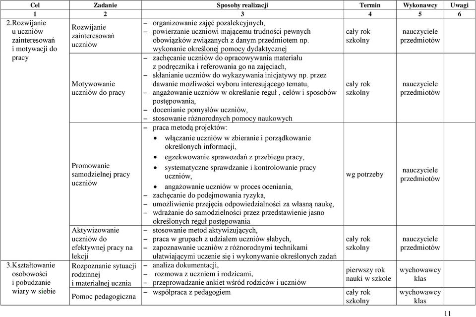 Kształtwanie sbwści i pbudzanie wiary w siebie Mtywwanie uczniów d pracy Prmwanie samdzielnej pracy uczniów Aktywizwanie uczniów d efektywnej pracy na lekcji Rzpznanie sytuacji rdzinnej i materialnej