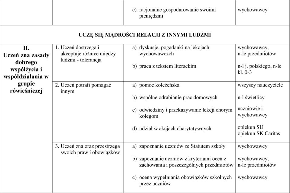 Uczeń potrafi pomagać innym a) dyskusje, pogadanki na lekcjach wychowawczch b) praca z tekstem literackim a) pomoc koleżeńska b) wspólne odrabianie prac domowych, n-le przedmiotów n-l j.