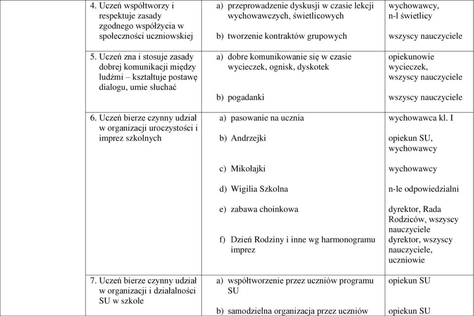 Uczeń bierze czynny udział w organizacji i działalności SU w szkole a) przeprowadzenie dyskusji w czasie lekcji wychowawczych, świetlicowych b) tworzenie kontraktów grupowych a) dobre komunikowanie