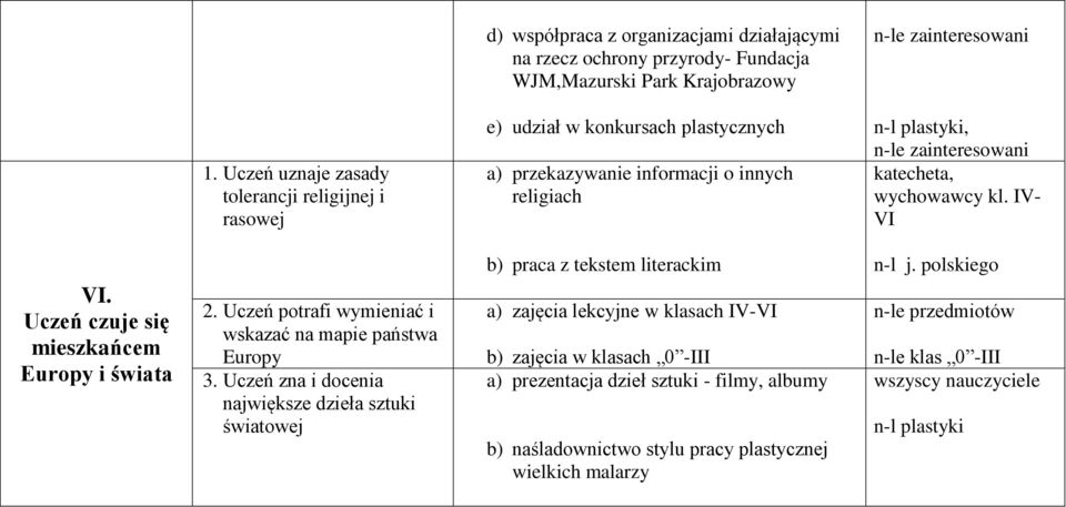 IV- VI VI. Uczeń czuje się mieszkańcem Europy i świata 2. Uczeń potrafi wymieniać i wskazać na mapie państwa Europy 3.