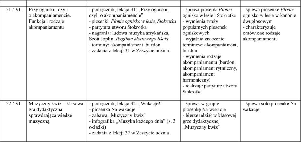 afrykańska, Scott Joplin, Ragtime klonowego liścia - terminy: akompaniament, burdon - zadania z lekcji 31 w Zeszycie ucznia - śpiewa piosenki Płonie ognisko w lesie i Stokrotka - wymienia tytuły