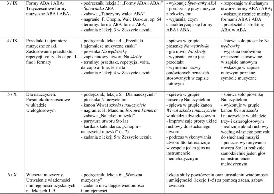 rozpoznaje w słuchanym utworze formy ABA i ABA 1 - wskazuje różnice między formami ABA i ABA 1 - przekształca strukturę ABA w ABA 1 4 / IX Przedtakt i tajemnicze muzyczne znaki.