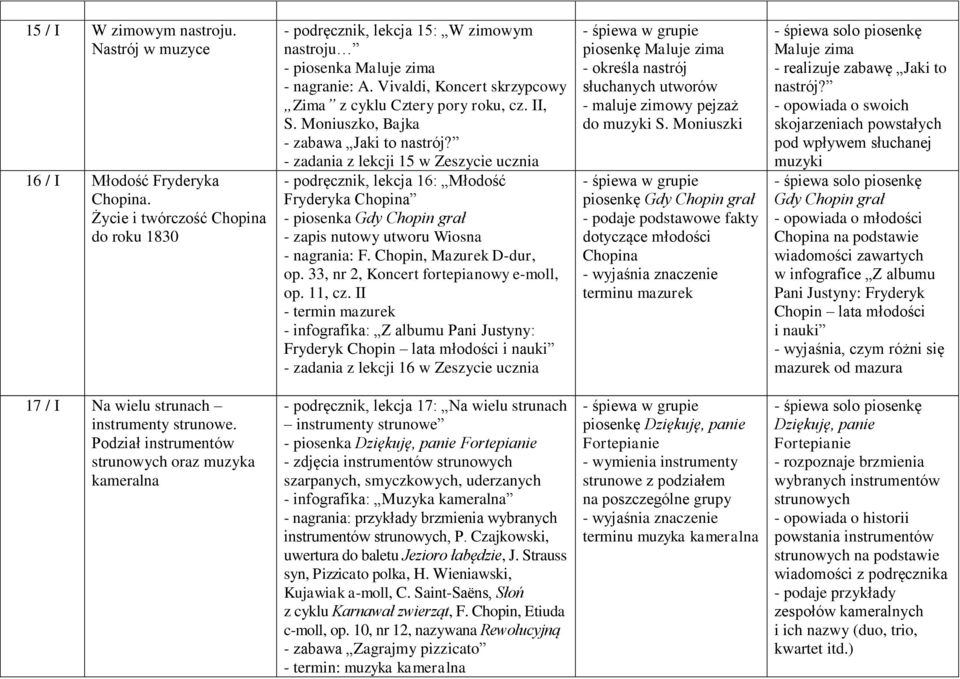 - zadania z lekcji 15 w Zeszycie ucznia - podręcznik, lekcja 16: Młodość Fryderyka Chopina - piosenka Gdy Chopin grał - zapis nutowy utworu Wiosna - nagrania: F. Chopin, Mazurek D-dur, op.