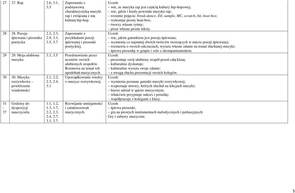 Rozmowa na temat ich upodobań muzycznych. 2.1, 2.2, 2.3, 2.4, 3.1 1.1, 1.2, 1.3, 1.7, 2.4, 2.7, 3.1,. Uporządkowanie wiedzy o muzyce rozrywkowej. Rozwijanie umiejętności i zainteresowań muzycznych.