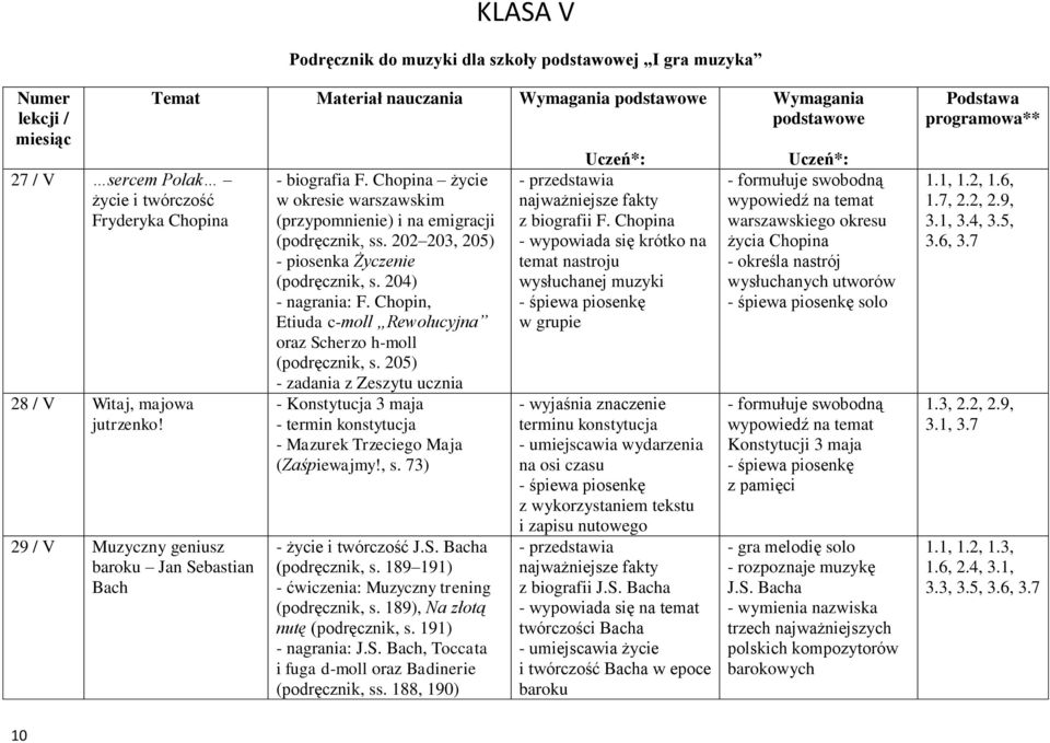 Chopin, Etiuda c-moll Rewolucyjna oraz Scherzo h-moll (podręcznik, s. 205) - Konstytucja 3 maja - termin konstytucja - Mazurek Trzeciego Maja (Zaśpiewajmy!, s. 73) - życie i twórczość J.S. Bacha (podręcznik, s.