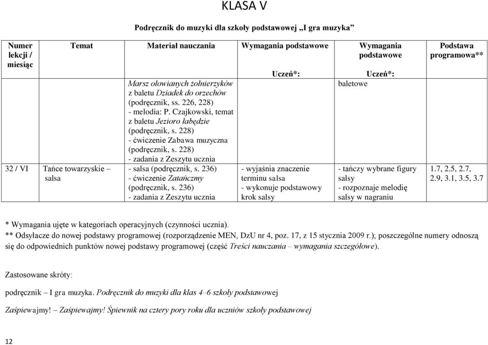 236) terminu salsa - wykonuje podstawowy krok salsy baletowe - tańczy wybrane figury salsy - rozpoznaje melodię salsy w nagraniu 1.7, 2.5, 2.7, 2.9, 3.1, 3.5, 3.