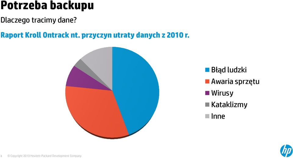 przyczyn utraty danych z 2010 r.