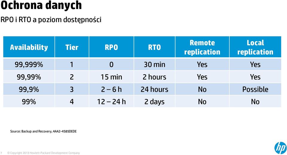99,99% 2 15 min 2 hours Yes Yes 99,9% 3 2 6 h 24 hours No Possible