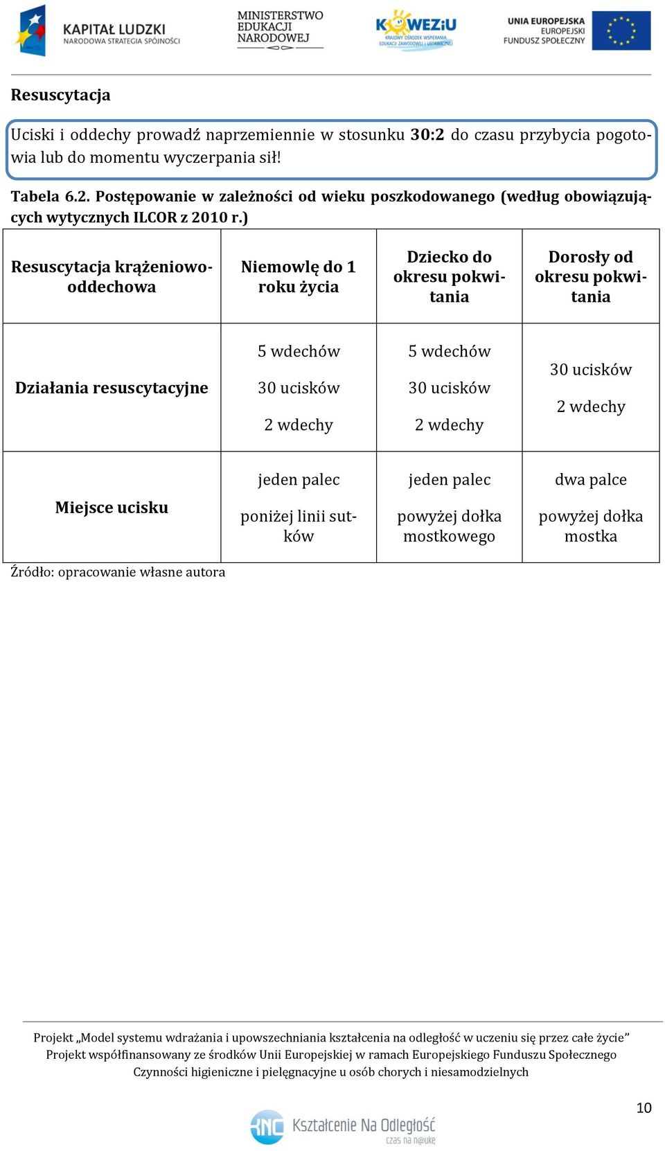 Postępowanie w zależności od wieku poszkodowanego (według obowiązujących wytycznych ILCOR z 2010 r.