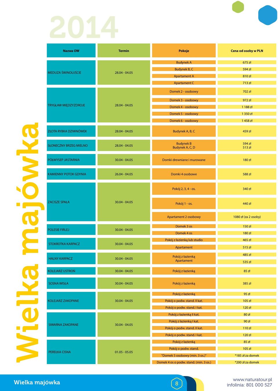 05 Domek 3 - osobowy Domek 4 - osobowy Domek 5 - osobowy Domek 6 - osobowy ZŁOTA RYBKA DZIWNÓWEK 28.04-04.05 Budynek A, B, C 459 zł SŁONECZNY BRZEG MIELNO 28.04-04.05 Budynek B Budynek A, C, D PÓŁWYSEP JASTARNIA 30.