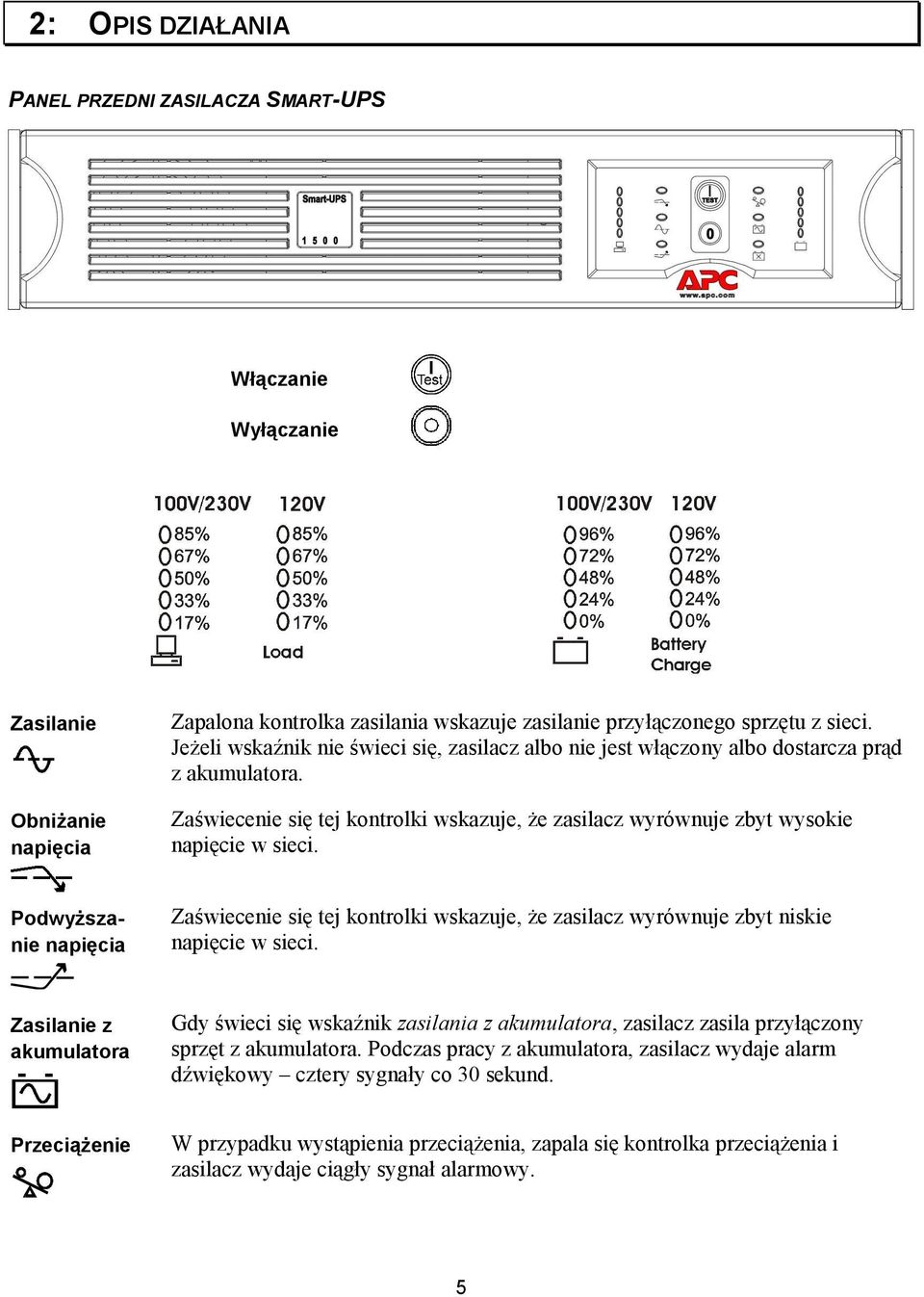 Podwyższanie napięcia Zaświecenie się tej kontrolki wskazuje, że zasilacz wyrównuje zbyt niskie napięcie w sieci.