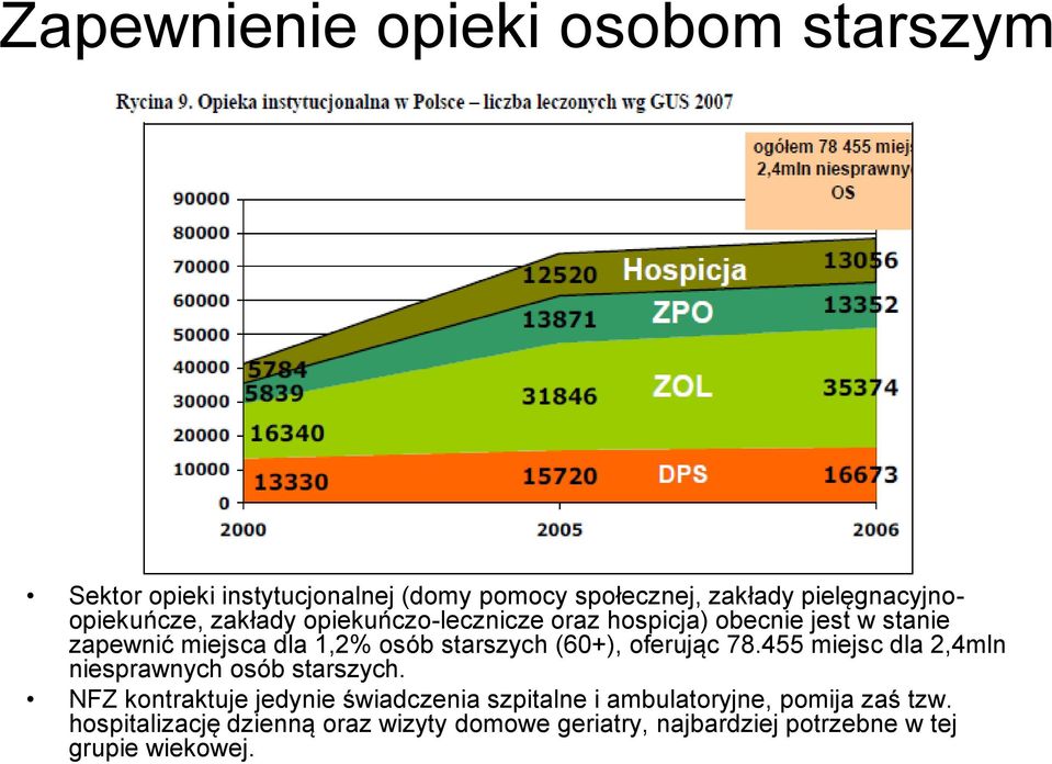 osób starszych (60+), oferując 78.455 miejsc dla 2,4mln niesprawnych osób starszych.