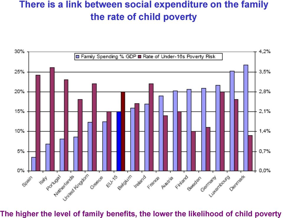 child poverty The higher the level of