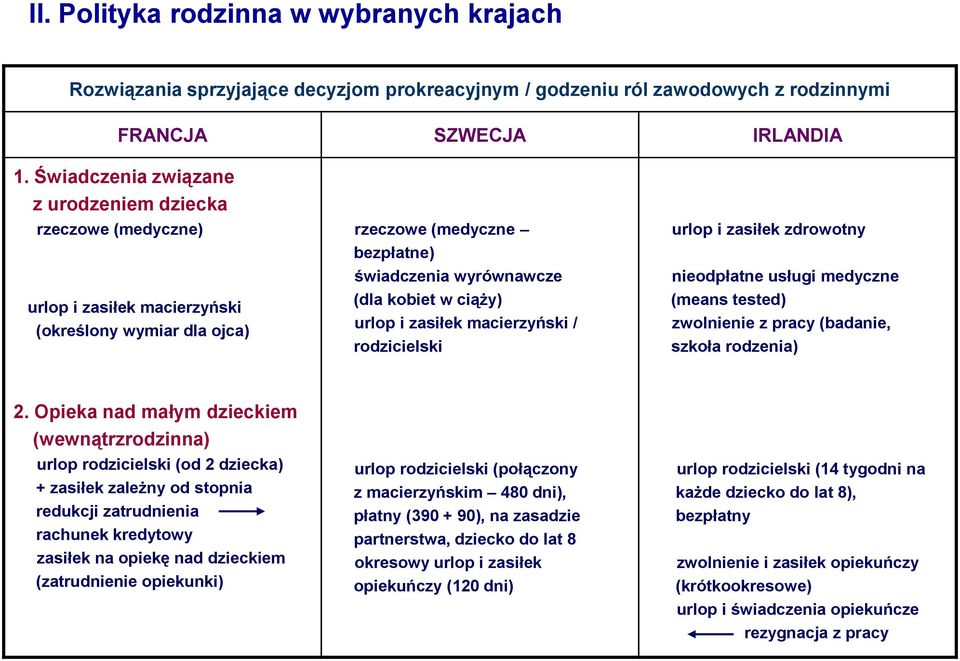 i zasiłek macierzyński / rodzicielski urlop i zasiłek zdrowotny nieodpłatne usługi medyczne (means tested) zwolnienie z pracy (badanie, szkoła rodzenia) 2.