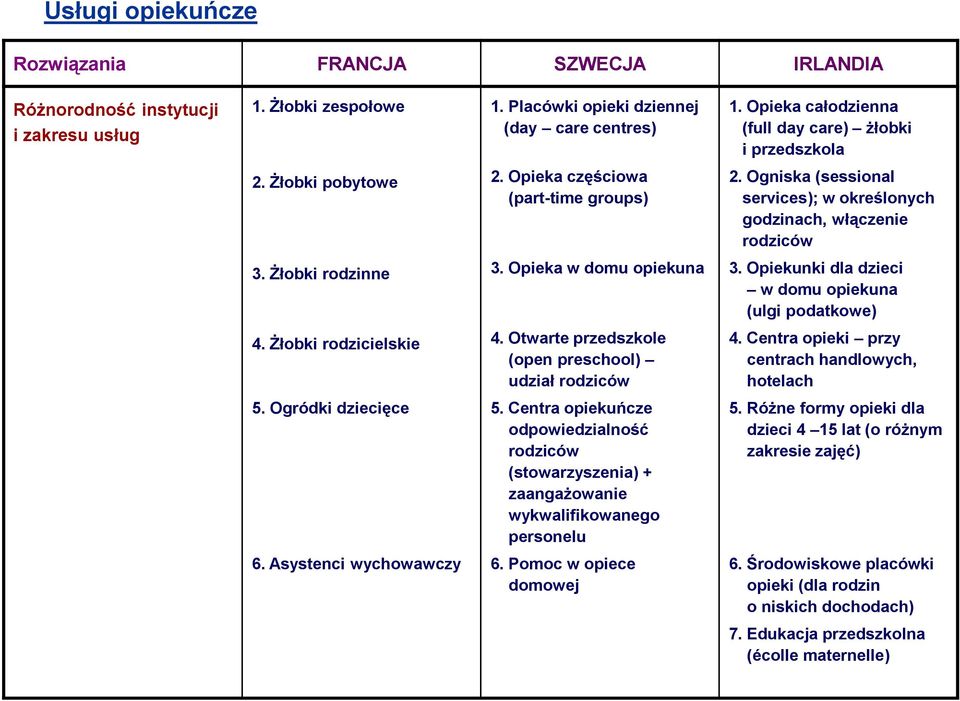 Żłobki rodzinne 3. Opieka w domu opiekuna 3. Opiekunki dla dzieci w domu opiekuna (ulgi podatkowe) 4. Żłobki rodzicielskie 4. Otwarte przedszkole (open preschool) udział rodziców 4.
