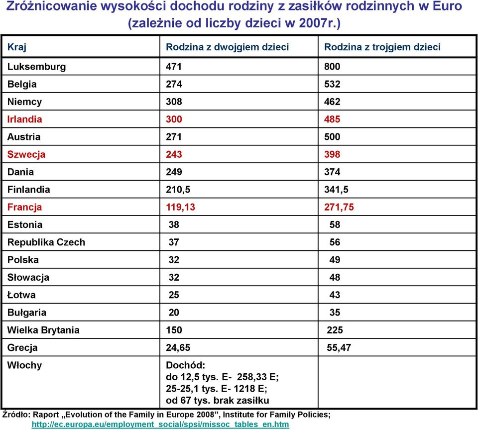 Finlandia 210,5 341,5 Francja 119,13 271,75 Estonia 38 58 Republika Czech 37 56 Polska 32 49 Słowacja 32 48 Łotwa 25 43 Bułgaria 20 35 Wielka Brytania 150 225 Grecja 24,65