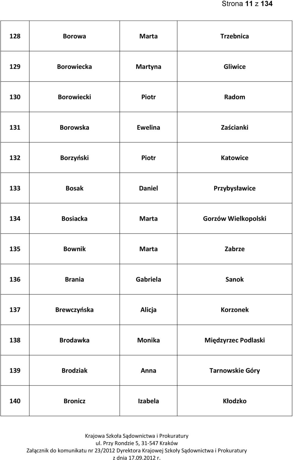 Marta Gorzów Wielkopolski 135 Bownik Marta Zabrze 136 Brania Gabriela Sanok 137 Brewczyoska Alicja