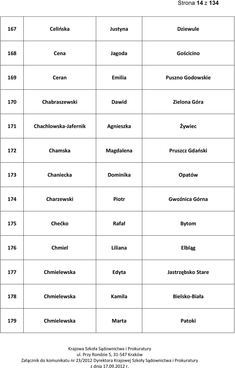 Gdaoski 173 Chaniecka Dominika Opatów 174 Charzewski Piotr Gwoźnica Górna 175 Chedko Rafał Bytom 176 Chmiel