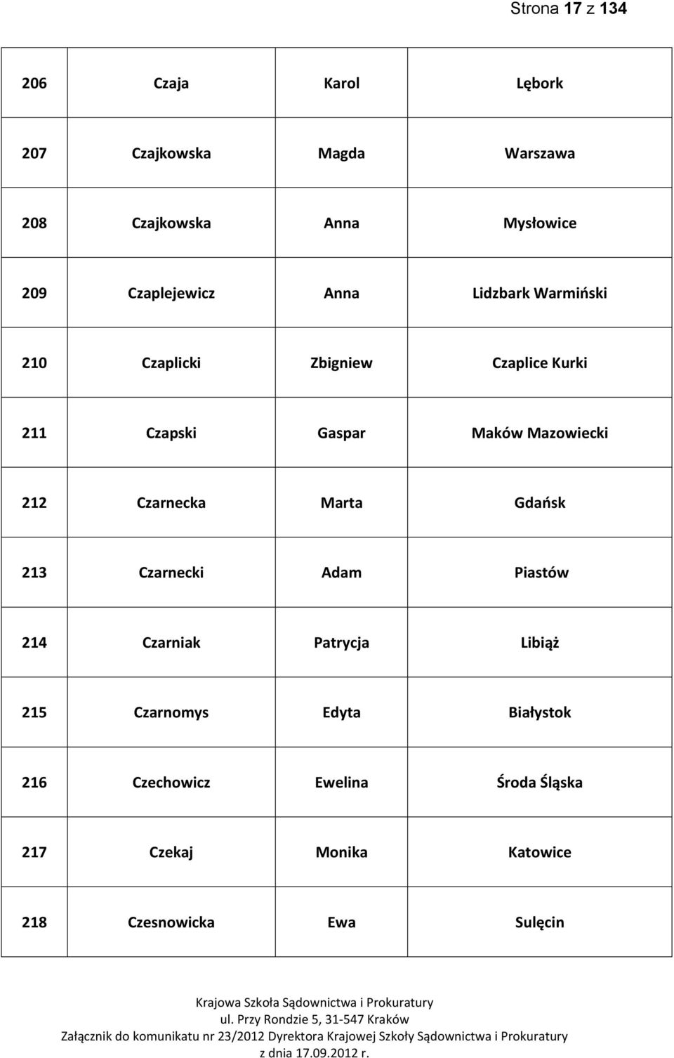 Mazowiecki 212 Czarnecka Marta Gdaosk 213 Czarnecki Adam Piastów 214 Czarniak Patrycja Libiąż 215