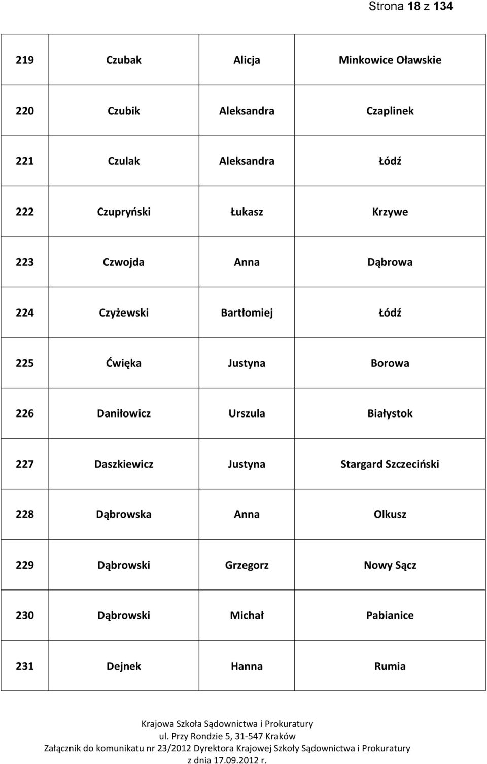 225 Dwięka Justyna Borowa 226 Daniłowicz Urszula Białystok 227 Daszkiewicz Justyna Stargard