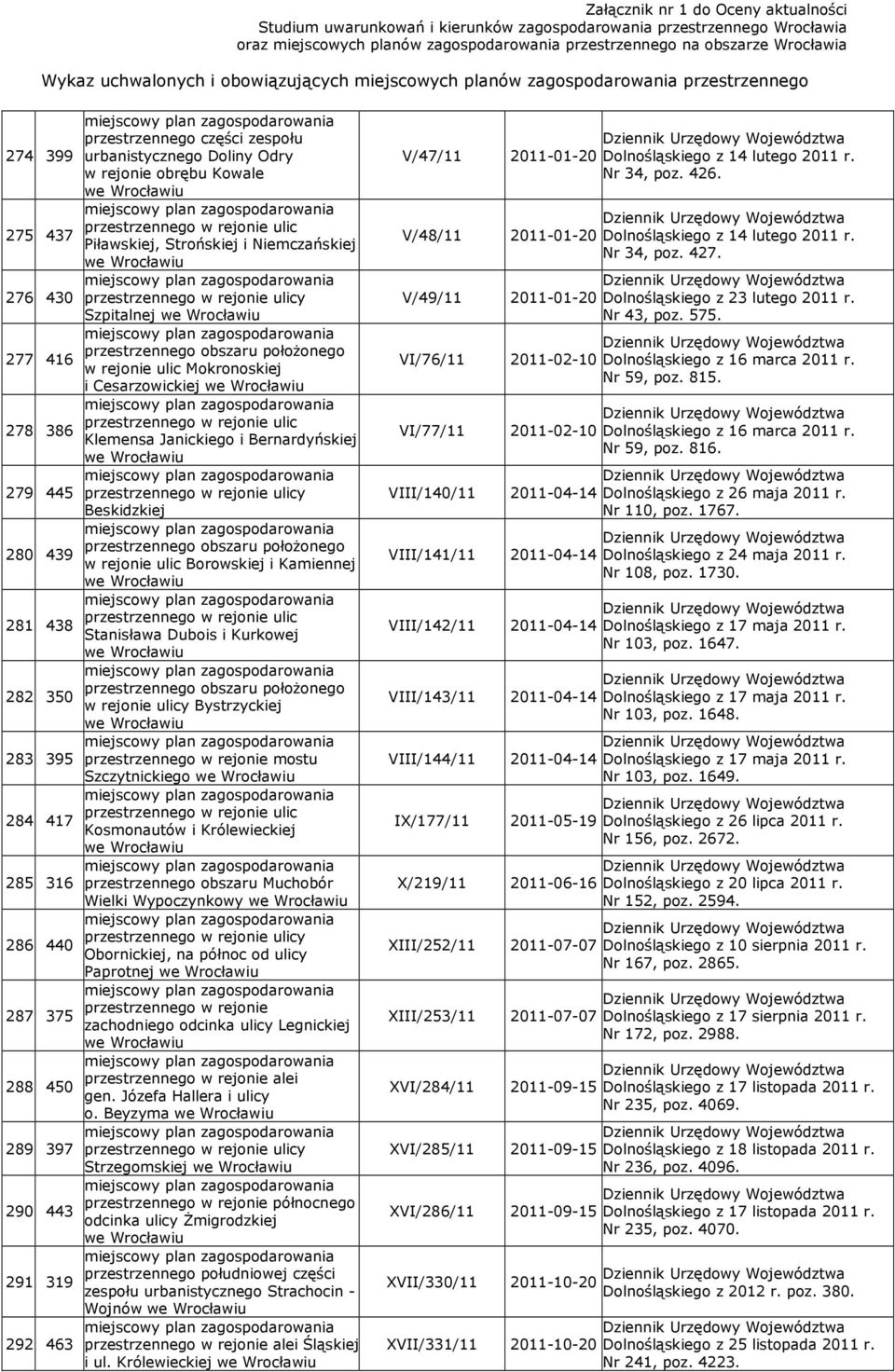 Beskidzkiej w rejonie ulic Borowskiej i Kamiennej przestrzennego w rejonie ulic Stanisława Dubois i Kurkowej w rejonie ulicy Bystrzyckiej przestrzennego w rejonie mostu Szczytnickiego przestrzennego