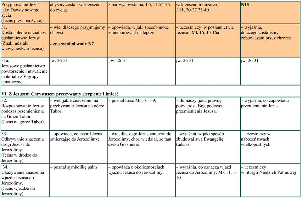 opowiada, w jaki sposób może zmieniać świat na lepsze; wskrzeszeniu Łazarza; J 11, 20-27.23-40. uczestniczy w posłannictwie Jezusa.