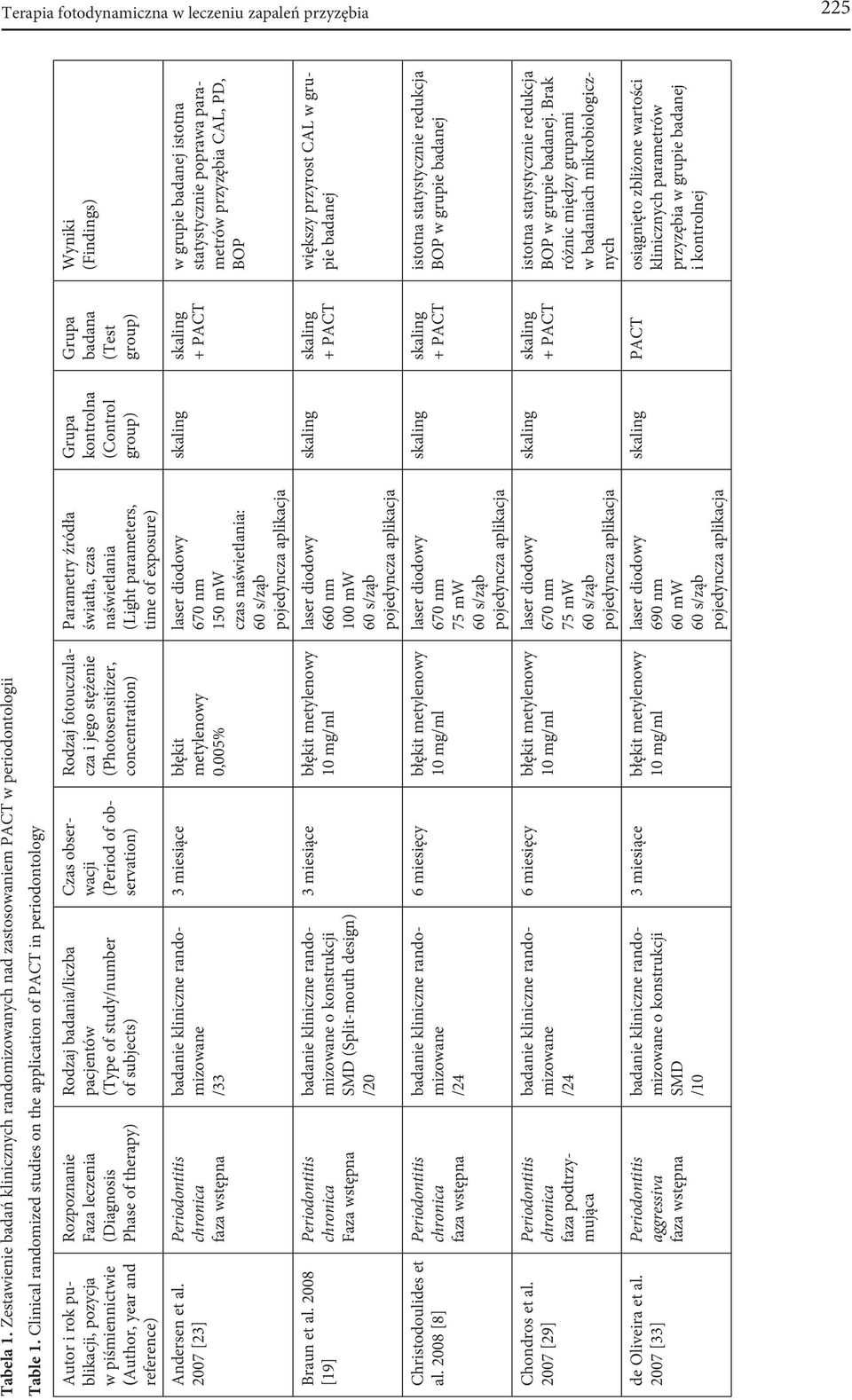 2007 [23] Rozpoznanie Faza leczenia (Diagnosis Phase of therapy) Rodzaj badania/liczba pacjentów (Type of study/number of subjects) /33 Czas obserwacji (Period of observation) Rodzaj fotouczulacza i