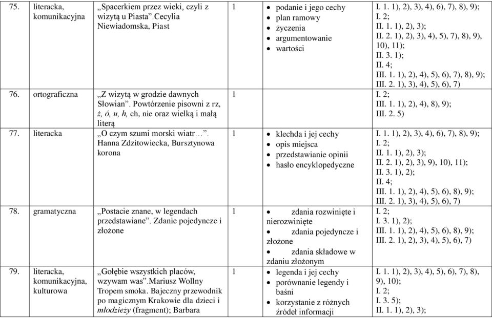 gramatyczna Postacie znane, w legendach przedstawiane. Zdanie pojedyncze i złożone 79. literacka, komunikacyjna, kulturowa Gołębie wszystkich placów, wzywam was.mariusz Wollny Tropem smoka.