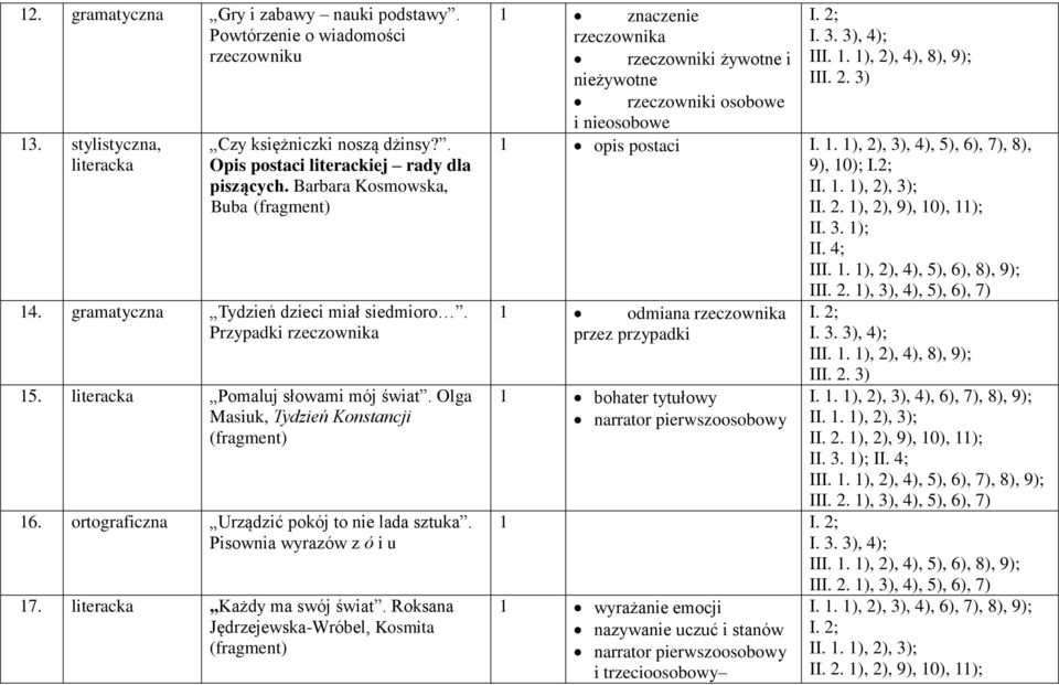 ortograficzna Urządzić pokój to nie lada sztuka. Pisownia wyrazów z ó i u 17. literacka Każdy ma swój świat. Roksana Jędrzejewska-Wróbel, Kosmita (fragment) 1 znaczenie rzeczownika I. 3.