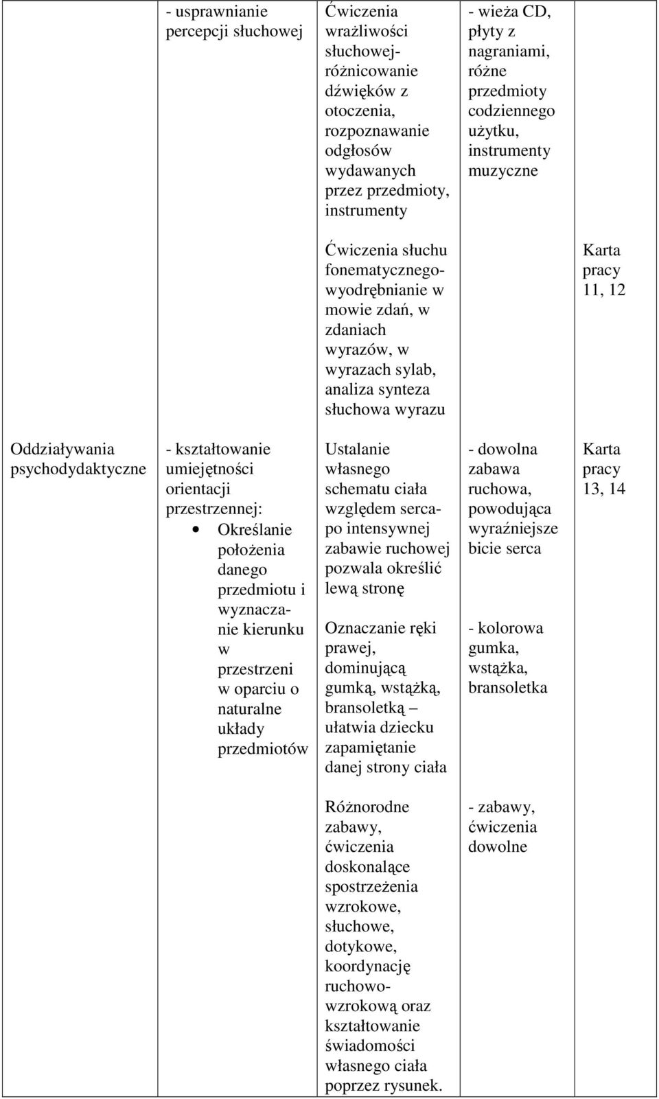 11, 12 Oddziaływania psychodydaktyczne - kształtowanie umiejętności orientacji przestrzennej: Określanie położenia danego przedmiotu i wyznaczanie kierunku w przestrzeni w oparciu o naturalne układy