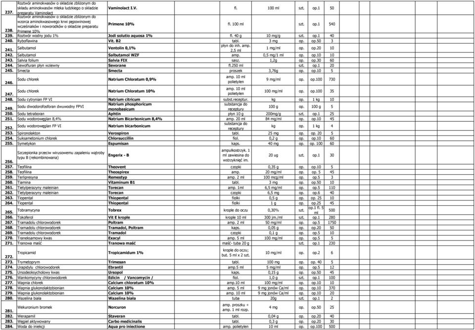 Primene 10% 239. Roztwór wodny jodu 1% Jodi solutio aquosa 1% fl. 40 g 10 mg/g szt. op.1 40 240. Ryboflawina Vit. B2 tabl. 3 mg op. op.50 3 241. Salbutamol Ventolin 0,1% płyn do inh. amp.