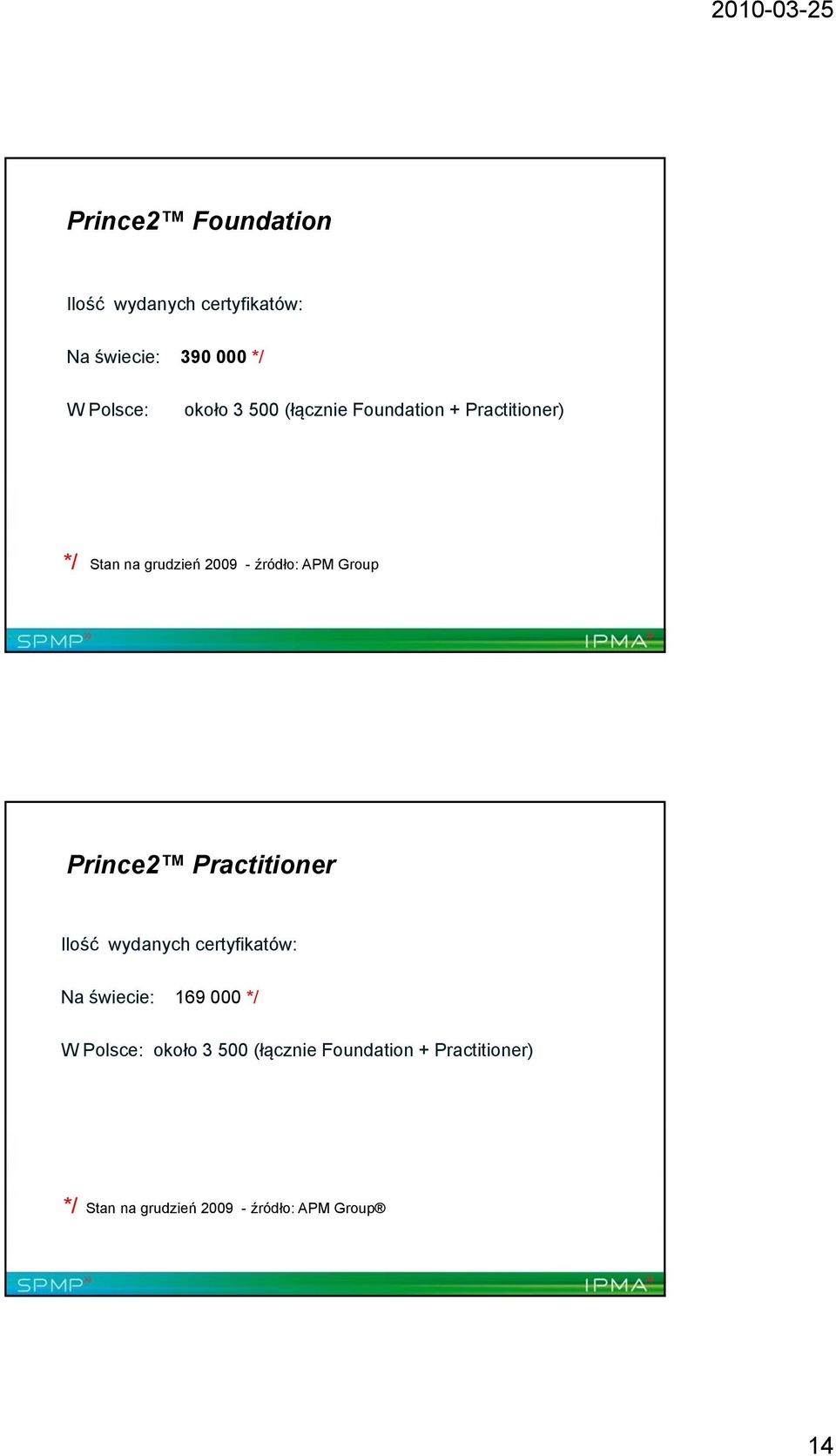 Prince2 Practitioner Ilość wydanych certyfikatów: Na świecie: 169 000 */ W Polsce: