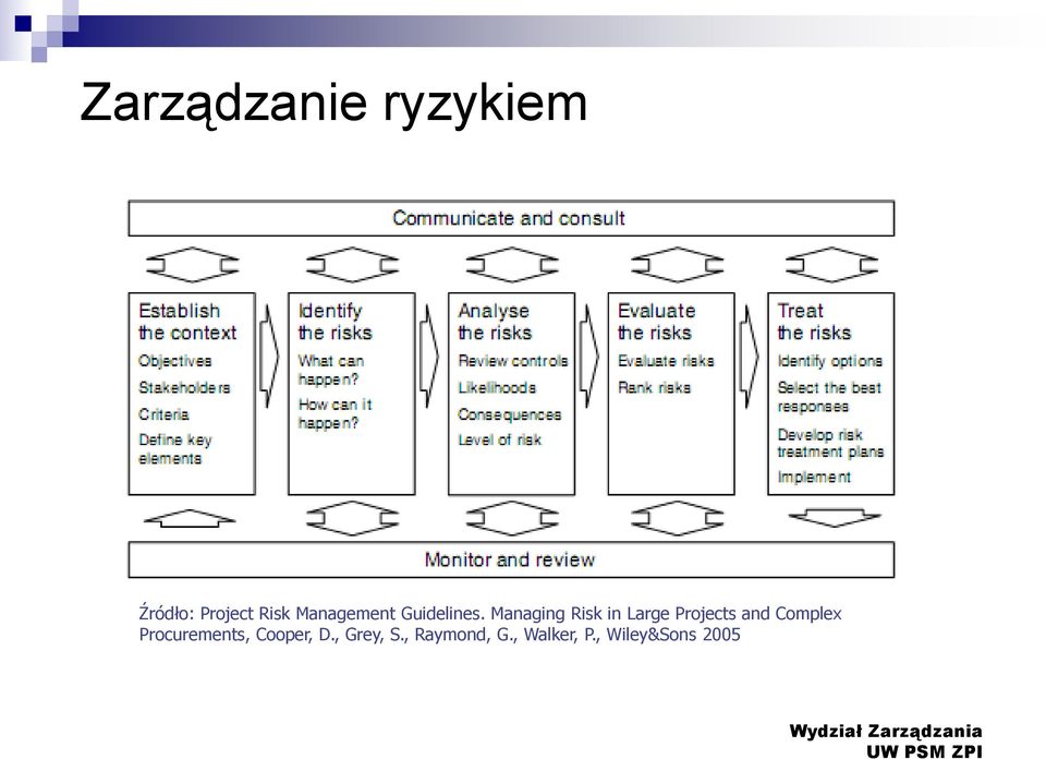 Managing Risk in Large Projects and Complex