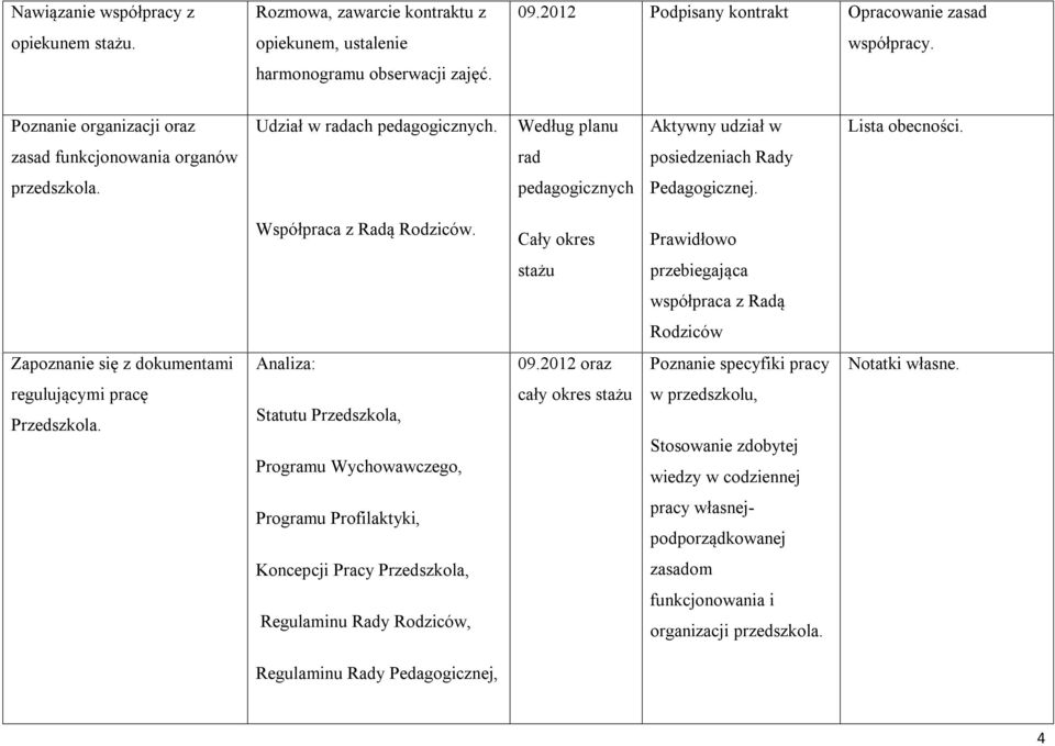 Współpraca z Radą Rodziców. Prawidłowo przebiegająca współpraca z Radą Rodziców Zapoznanie się z dokumentami Analiza: 09.2012 oraz Poznanie specyfiki pracy Notatki własne.