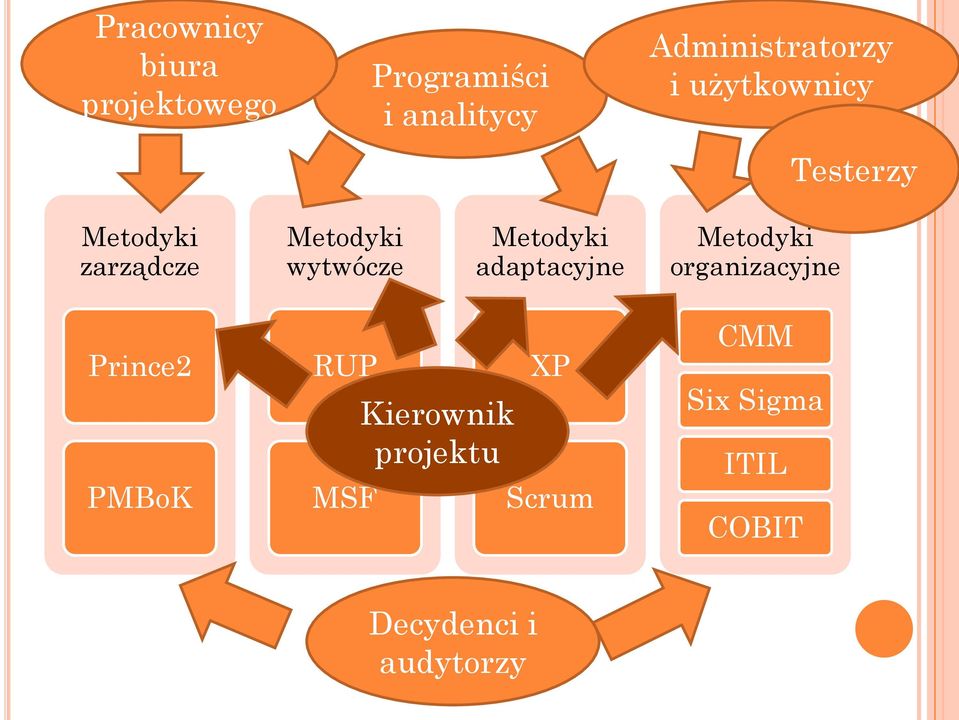 wytwócze Metodyki adaptacyjne Metodyki organizacyjne Prince2 PMBoK