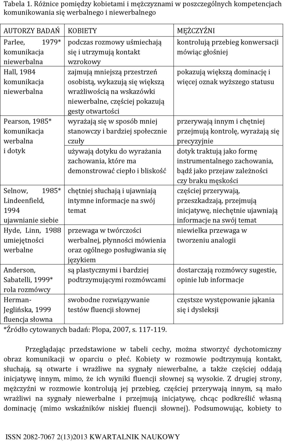 komunikacja niewerbalna Pearson, 1985* komunikacja werbalna i dotyk Selnow, 1985* Lindeenfield, 1994 ujawnianie siebie Hyde, Linn, 1988 umiejętności werbalne Anderson, Sabatelli, 1999* rola rozmówcy