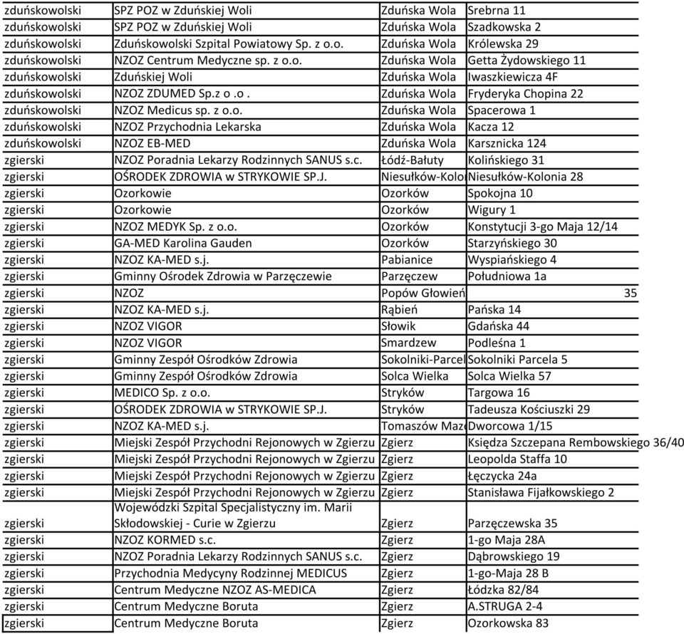 z o.o. Zduńska Wola Spacerowa 1 zduńskowolski NZOZ Przychodnia Lekarska Zduńska Wola Kacza 12 zduńskowolski NZOZ EB-MED Zduńska Wola Karsznicka 124 zgierski NZOZ Poradnia Lekarzy Rodzinnych SANUS s.c. Łódź-Bałuty Kolińskiego 31 zgierski OŚRODEK ZDROWIA w STRYKOWIE SP.