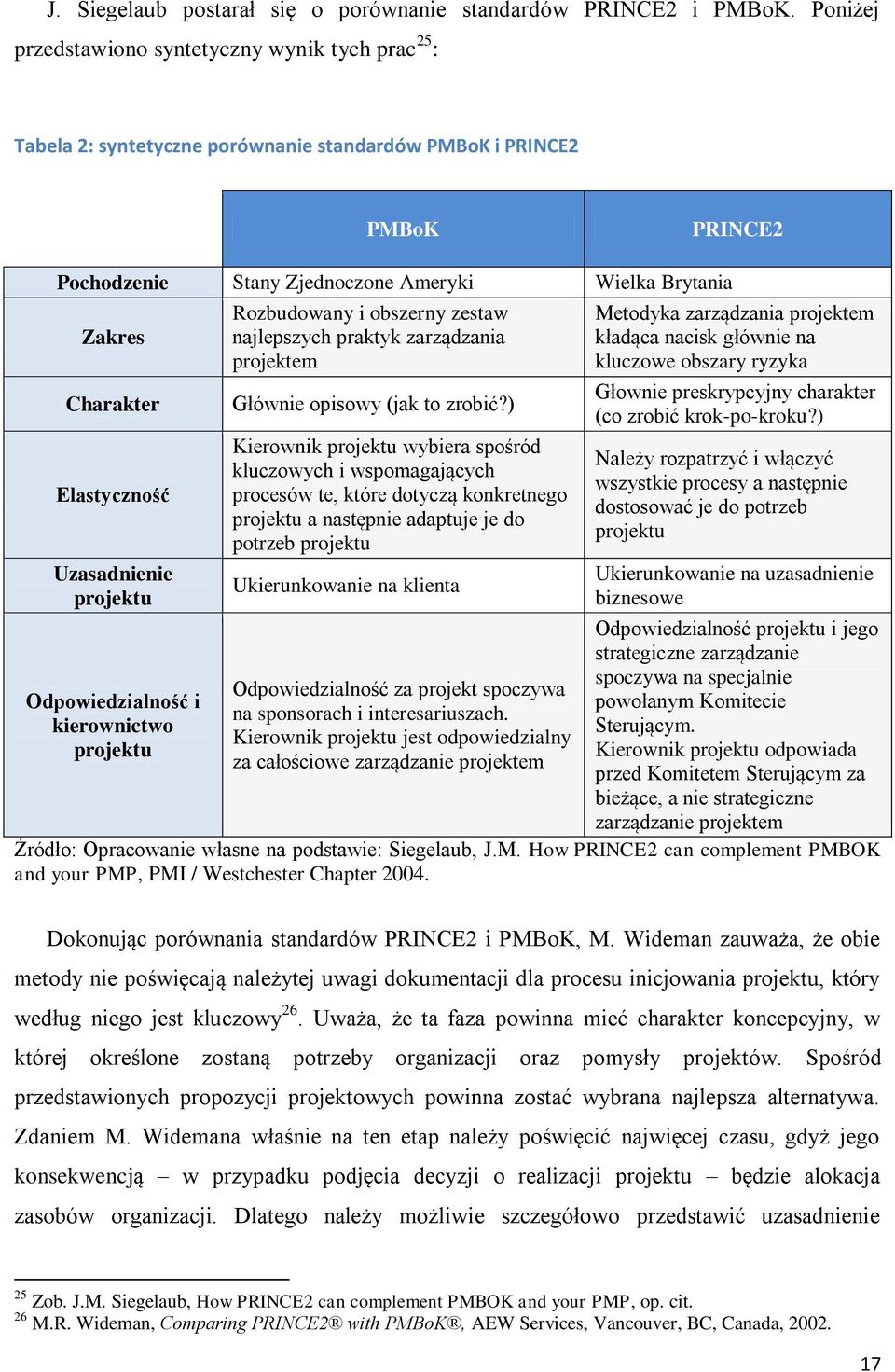 Elastyczność Uzasadnienie projektu Odpowiedzialność i kierownictwo projektu Rozbudowany i obszerny zestaw najlepszych praktyk zarządzania projektem Głównie opisowy (jak to zrobić?