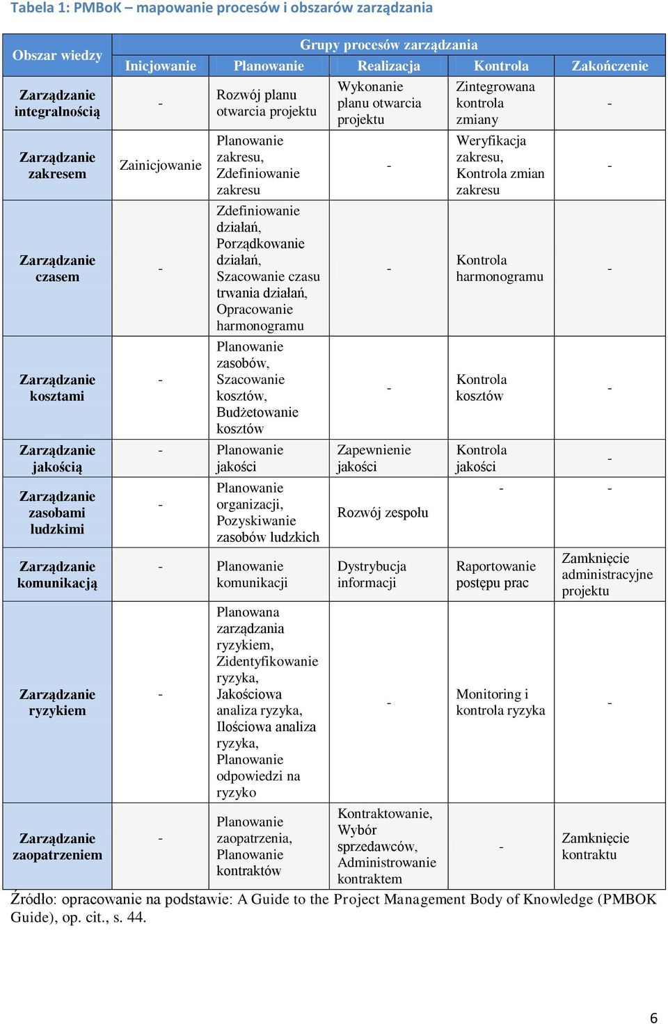 Szacowanie czasu trwania działań, Opracowanie harmonogramu Planowanie zasobów, Szacowanie kosztów, Budżetowanie kosztów Planowanie jakości Planowanie organizacji, Pozyskiwanie zasobów ludzkich