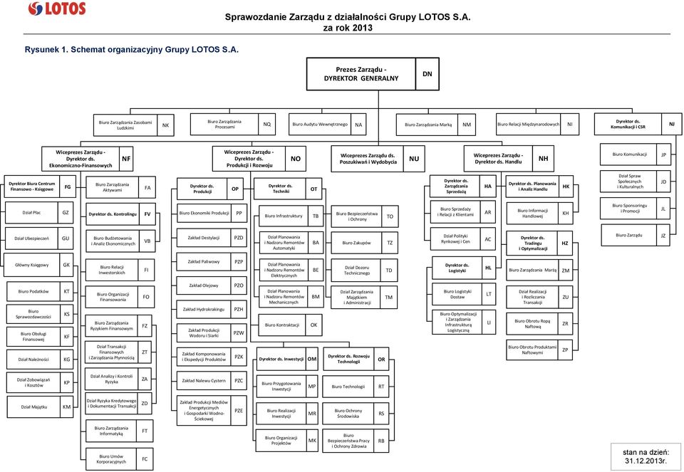 Prezes Zarządu - DYREKTOR GENERALNY DN Biuro Zarządzania Zasobami Ludzkimi NK Biuro Zarządzania Procesami NQ Biuro Audytu Wewnętrznego NA Biuro Zarządzania Marką NM Biuro Relacji Międzynarodowych NI